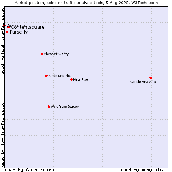 Market position of Contentsquare vs. Parse.ly vs. Acoustic