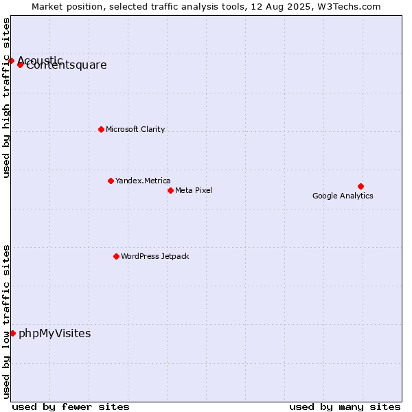 Market position of Contentsquare vs. phpMyVisites vs. Acoustic
