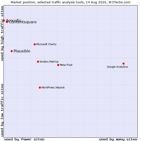 Market position of Plausible vs. Contentsquare vs. Acoustic