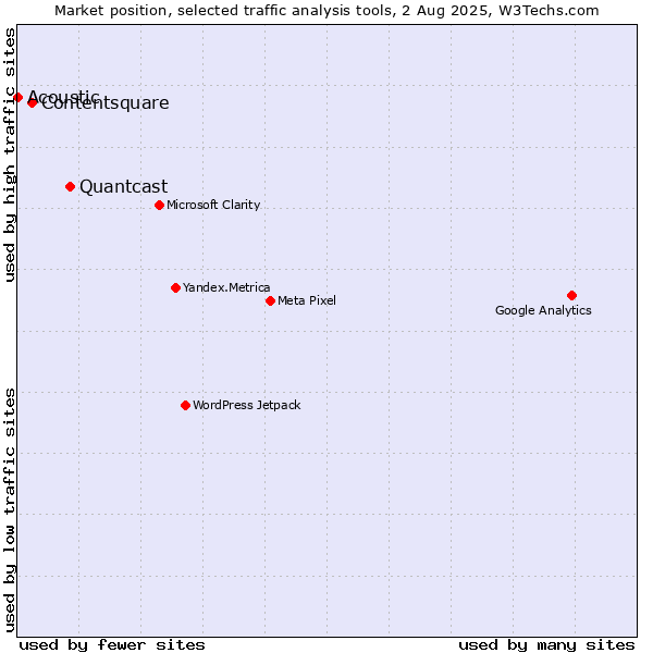 Market position of Quantcast vs. Contentsquare vs. Acoustic