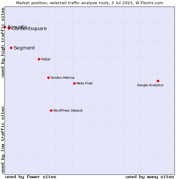 Market position of Segment vs. Contentsquare vs. Acoustic
