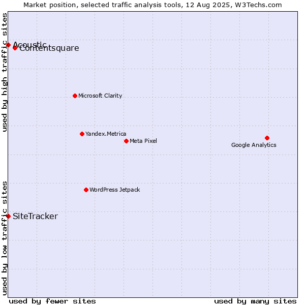 Market position of Contentsquare vs. SiteTracker  vs. Acoustic