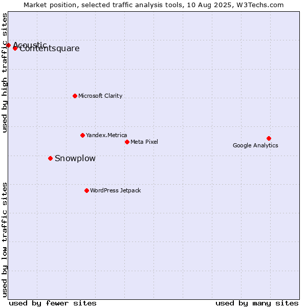 Market position of Snowplow vs. Contentsquare vs. Acoustic