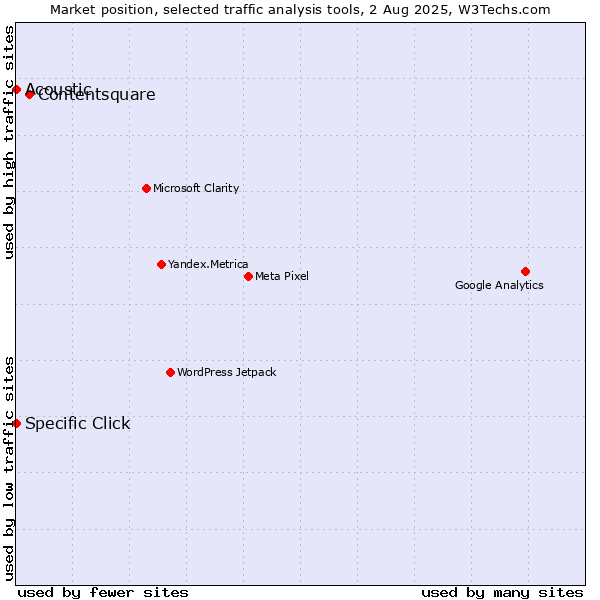 Market position of Contentsquare vs. Specific Click vs. Acoustic