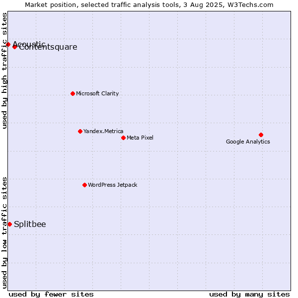 Market position of Contentsquare vs. Splitbee vs. Acoustic