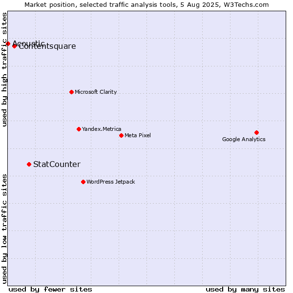 Market position of StatCounter vs. Contentsquare vs. Acoustic