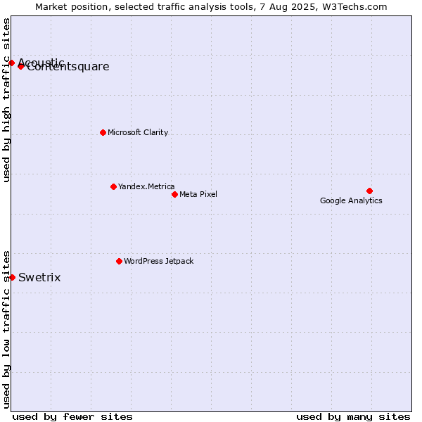 Market position of Contentsquare vs. Swetrix vs. Acoustic
