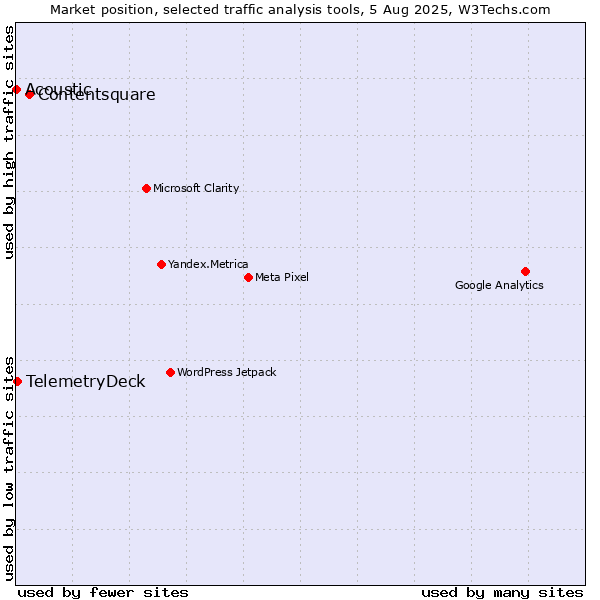 Market position of Contentsquare vs. TelemetryDeck vs. Acoustic