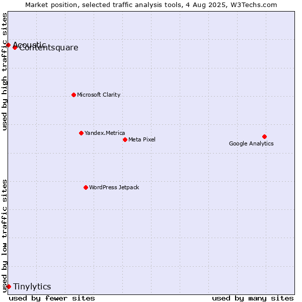 Market position of Contentsquare vs. Tinylytics vs. Acoustic