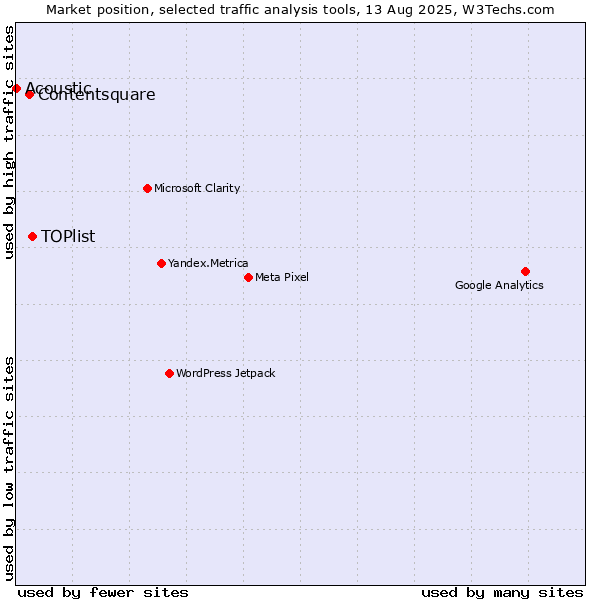 Market position of TOPlist vs. Contentsquare vs. Acoustic