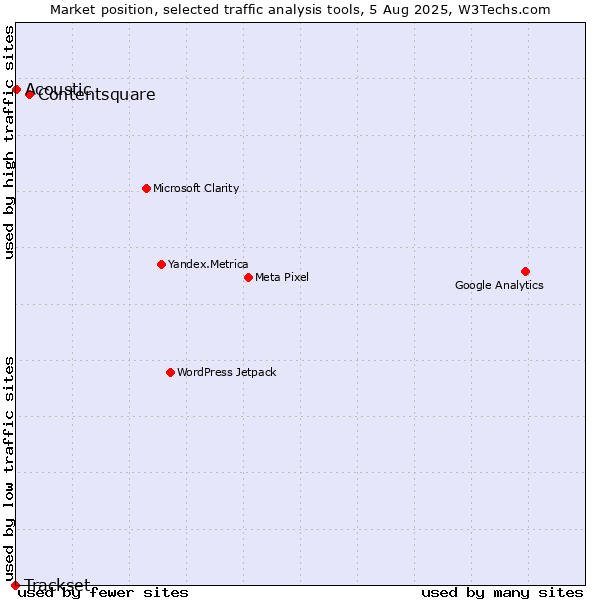 Market position of Contentsquare vs. Acoustic vs. Trackset