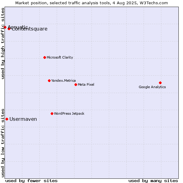 Market position of Contentsquare vs. Usermaven vs. Acoustic
