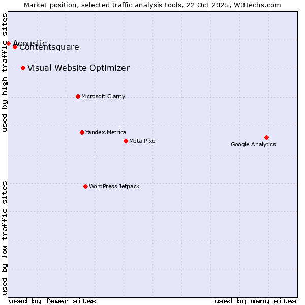 Market position of Visual Website Optimizer vs. Contentsquare vs. Acoustic