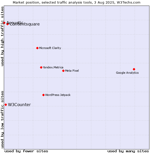 Market position of Contentsquare vs. W3Counter vs. Acoustic