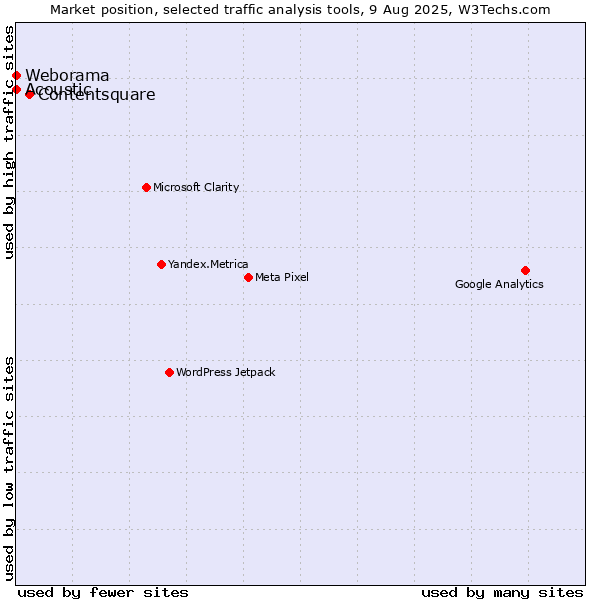 Market position of Contentsquare vs. Acoustic vs. Weborama
