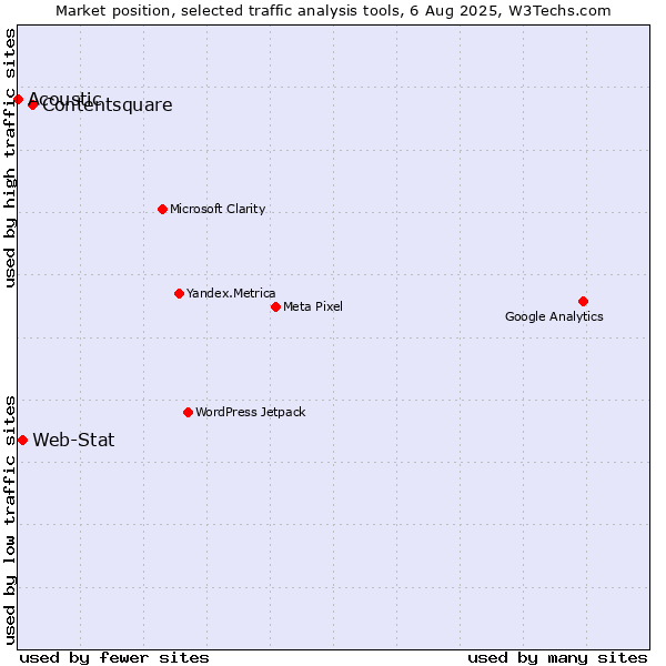 Market position of Contentsquare vs. Web-Stat vs. Acoustic