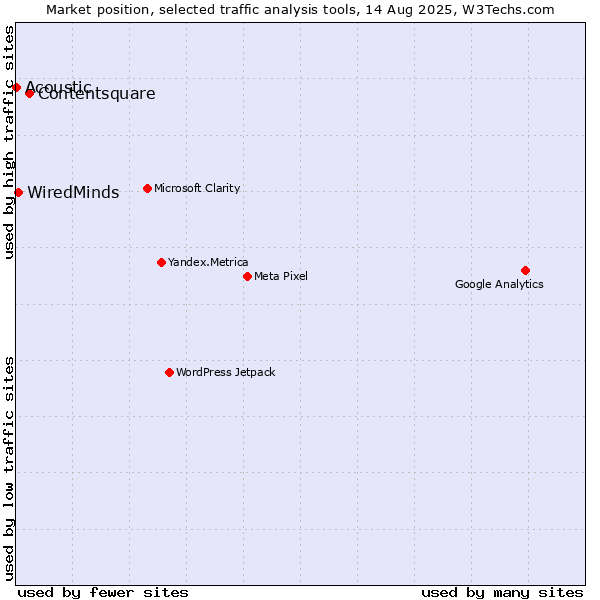 Market position of Contentsquare vs. WiredMinds  vs. Acoustic