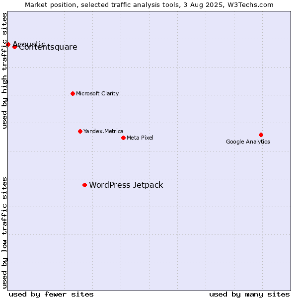 Market position of WordPress Jetpack vs. Contentsquare vs. Acoustic