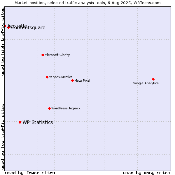 Market position of WP Statistics vs. Contentsquare vs. Acoustic