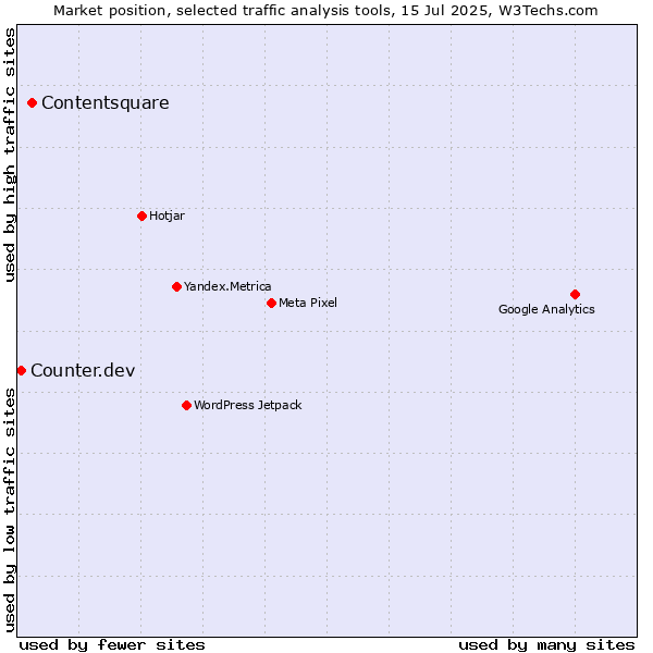 Market position of Contentsquare vs. Counter.dev