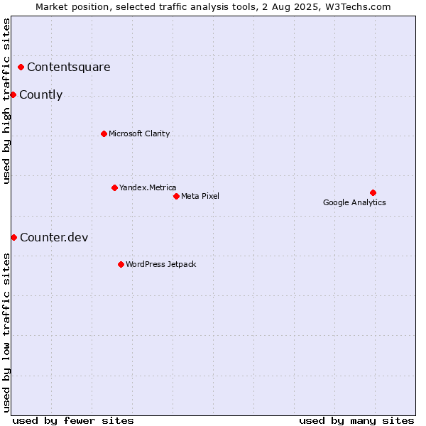 Market position of Contentsquare vs. Counter.dev vs. Countly
