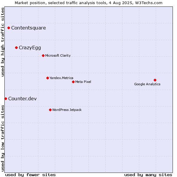 Market position of CrazyEgg vs. Contentsquare vs. Counter.dev