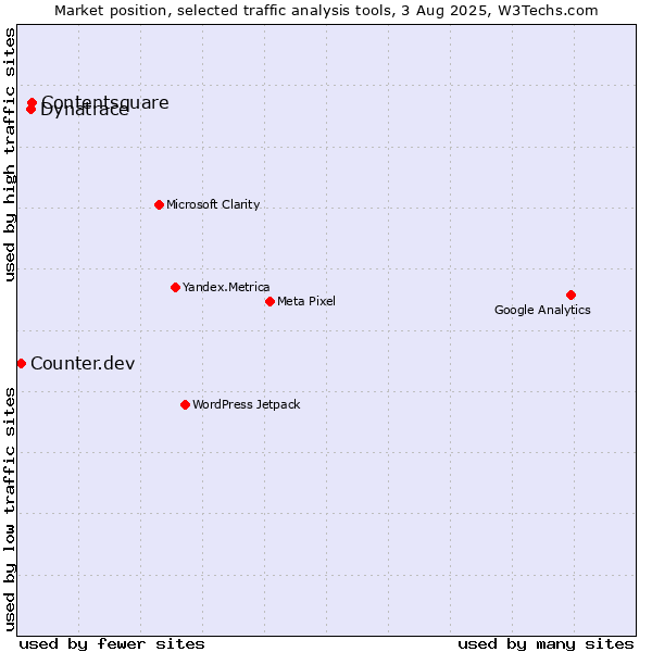 Market position of Contentsquare vs. Dynatrace vs. Counter.dev