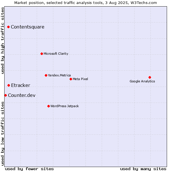 Market position of Etracker vs. Contentsquare vs. Counter.dev