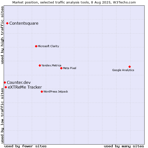 Market position of Contentsquare vs. eXTReMe Tracker vs. Counter.dev