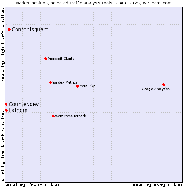 Market position of Contentsquare vs. Fathom vs. Counter.dev