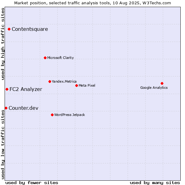Market position of Contentsquare vs. FC2 Analyzer vs. Counter.dev