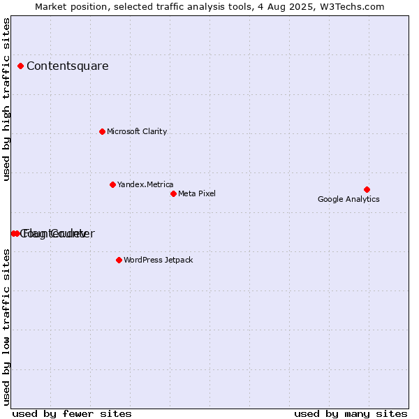 Market position of Contentsquare vs. Flag Counter vs. Counter.dev
