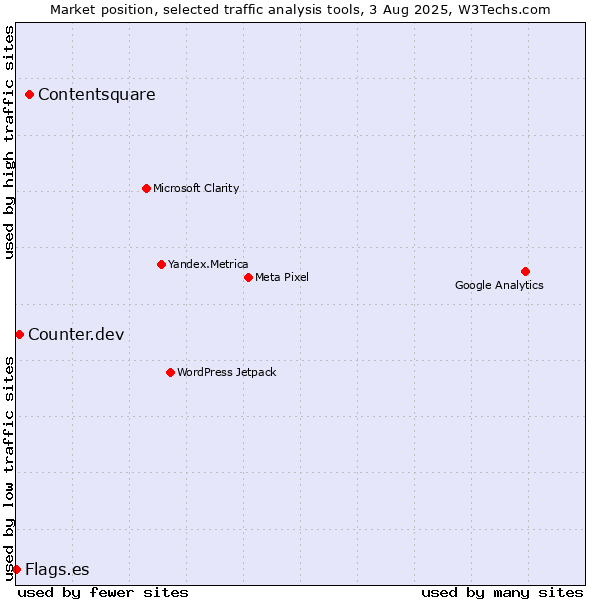 Market position of Contentsquare vs. Counter.dev vs. Flags.es