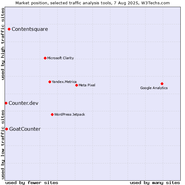 Market position of Contentsquare vs. GoatCounter vs. Counter.dev