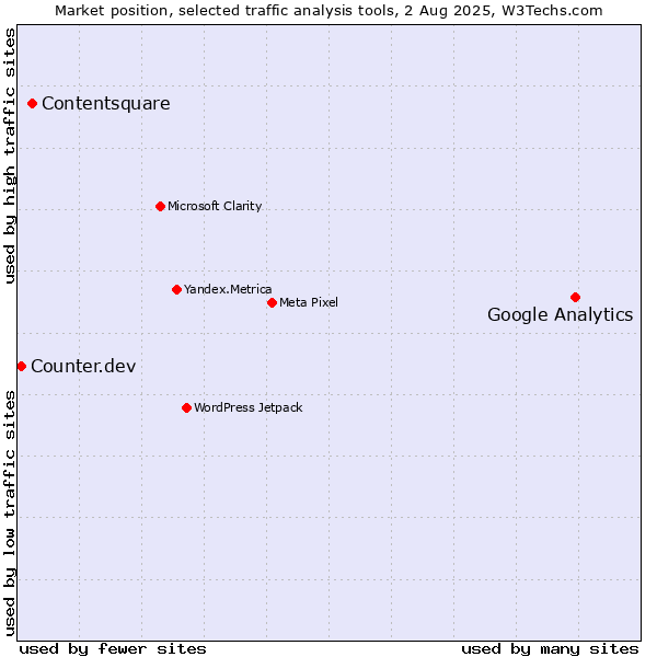 Market position of Google Analytics vs. Contentsquare vs. Counter.dev