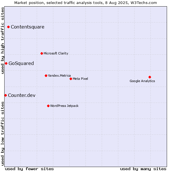 Market position of Contentsquare vs. GoSquared vs. Counter.dev