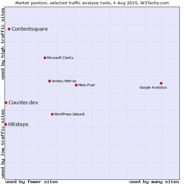 Market position of Contentsquare vs. Counter.dev vs. Hitsteps