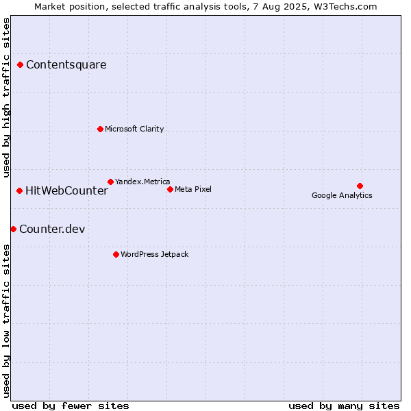 Market position of Contentsquare vs. HitWebCounter vs. Counter.dev