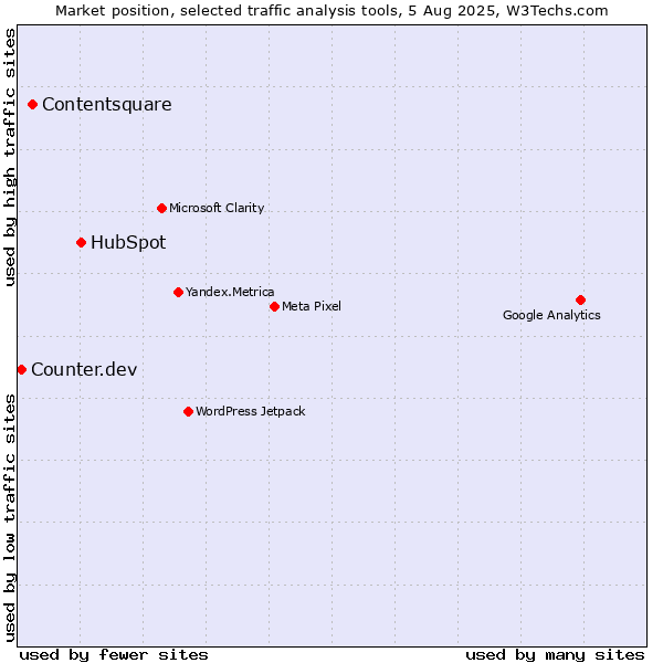 Market position of HubSpot vs. Contentsquare vs. Counter.dev