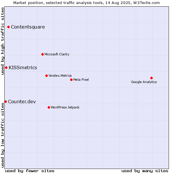 Market position of Contentsquare vs. KISSmetrics vs. Counter.dev