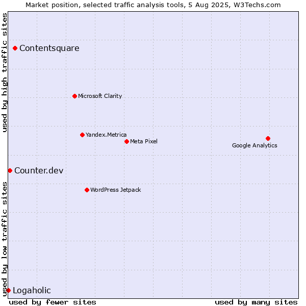 Market position of Contentsquare vs. Counter.dev vs. Logaholic