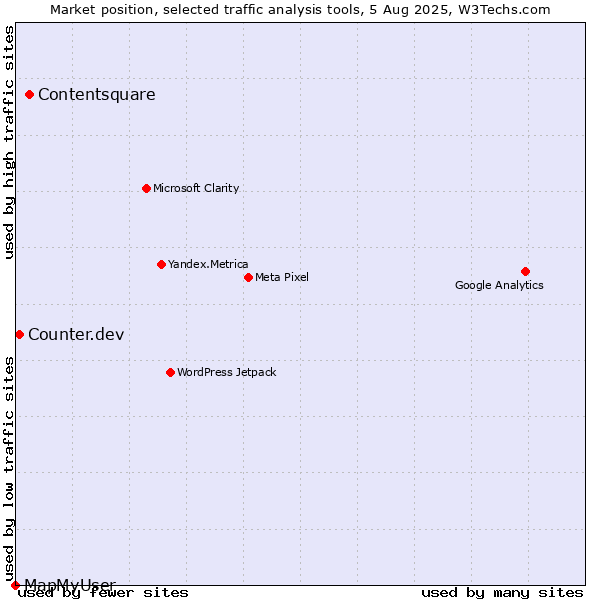 Market position of Contentsquare vs. Counter.dev vs. MapMyUser