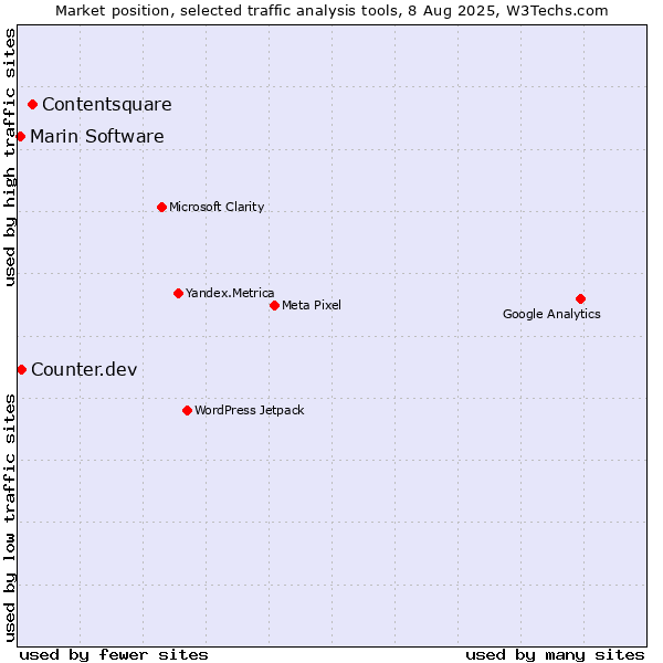 Market position of Contentsquare vs. Counter.dev vs. Marin Software