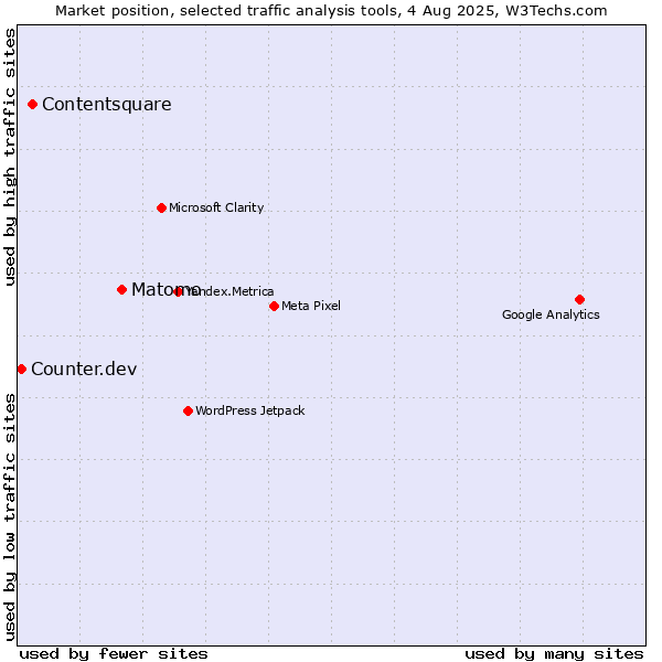 Market position of Matomo vs. Contentsquare vs. Counter.dev