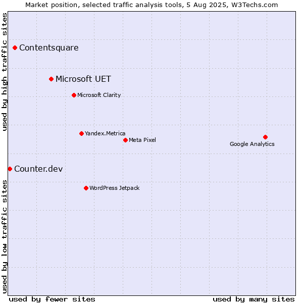 Market position of Microsoft UET vs. Contentsquare vs. Counter.dev