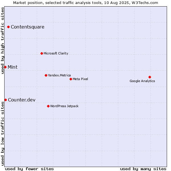 Market position of Contentsquare vs. Counter.dev vs. Mint