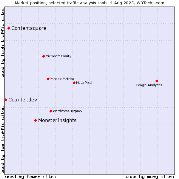 Market position of MonsterInsights vs. Contentsquare vs. Counter.dev