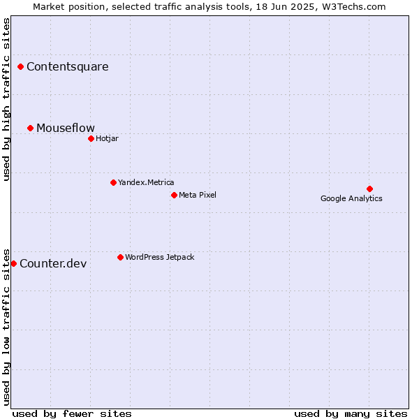 Market position of Mouseflow vs. Contentsquare vs. Counter.dev