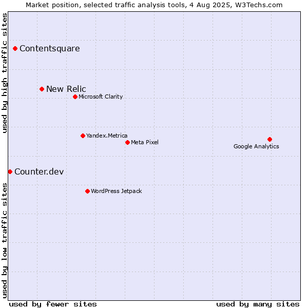 Market position of New Relic vs. Contentsquare vs. Counter.dev