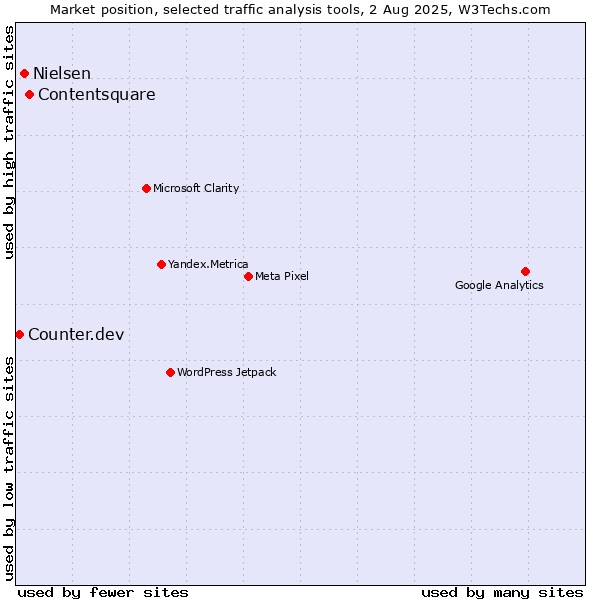 Market position of Contentsquare vs. Nielsen vs. Counter.dev